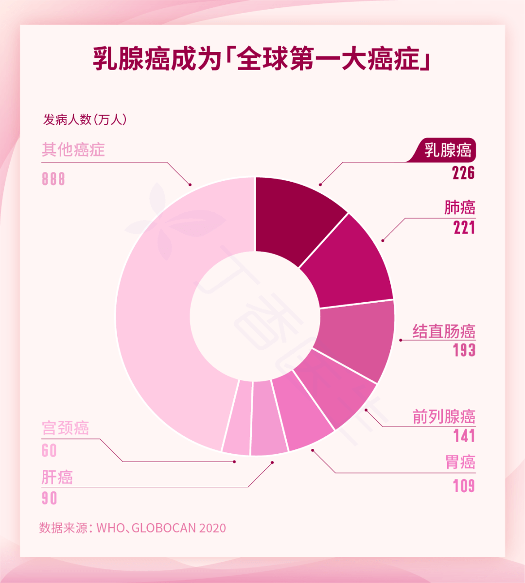 全国每年新发癌症病例数约406.4万