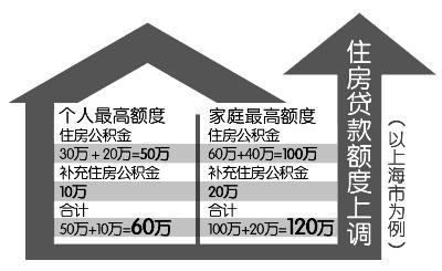 北京、上海降低购房首付比例