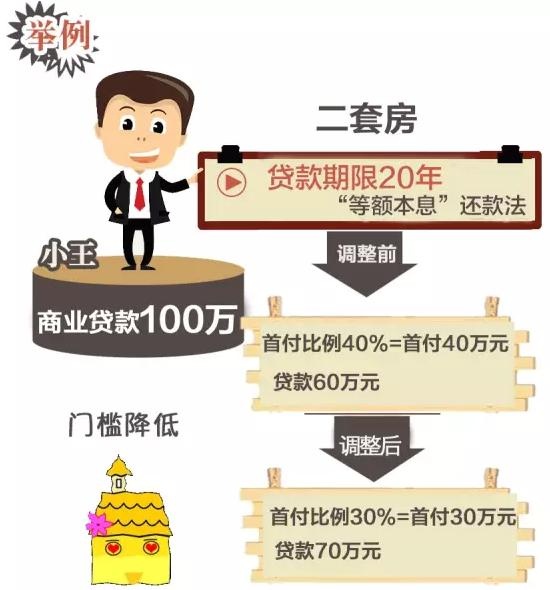 北京、上海降低购房首付比例