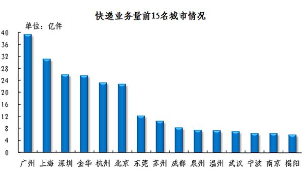 挖掘“千亿件”快递市场新空间