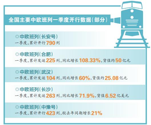 中欧班列累计开行9万列